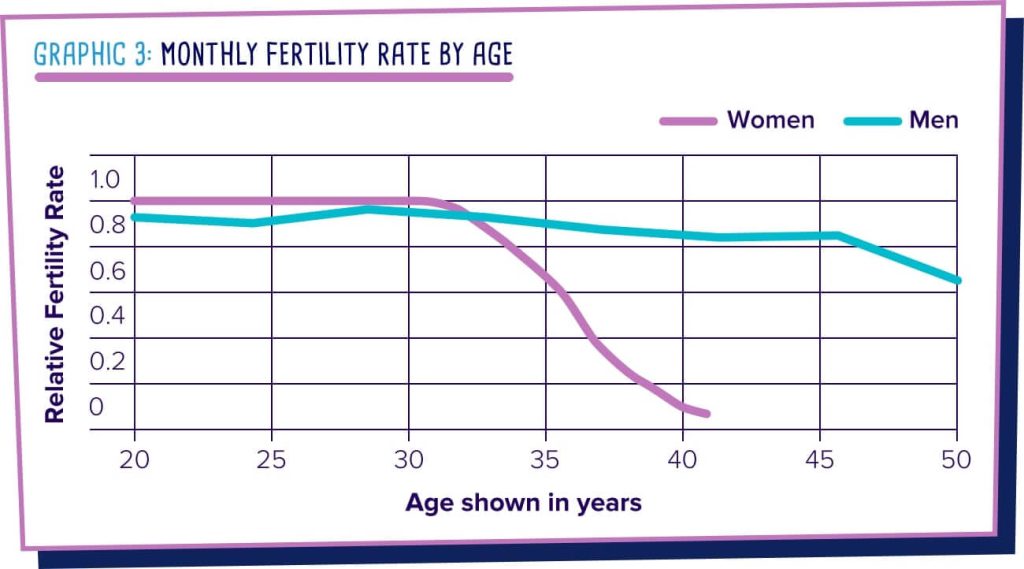 Graph of monthly fertility rate by age, showing fertility in women declining sharply from about age 32 while fertility in men declines gradually to age 50